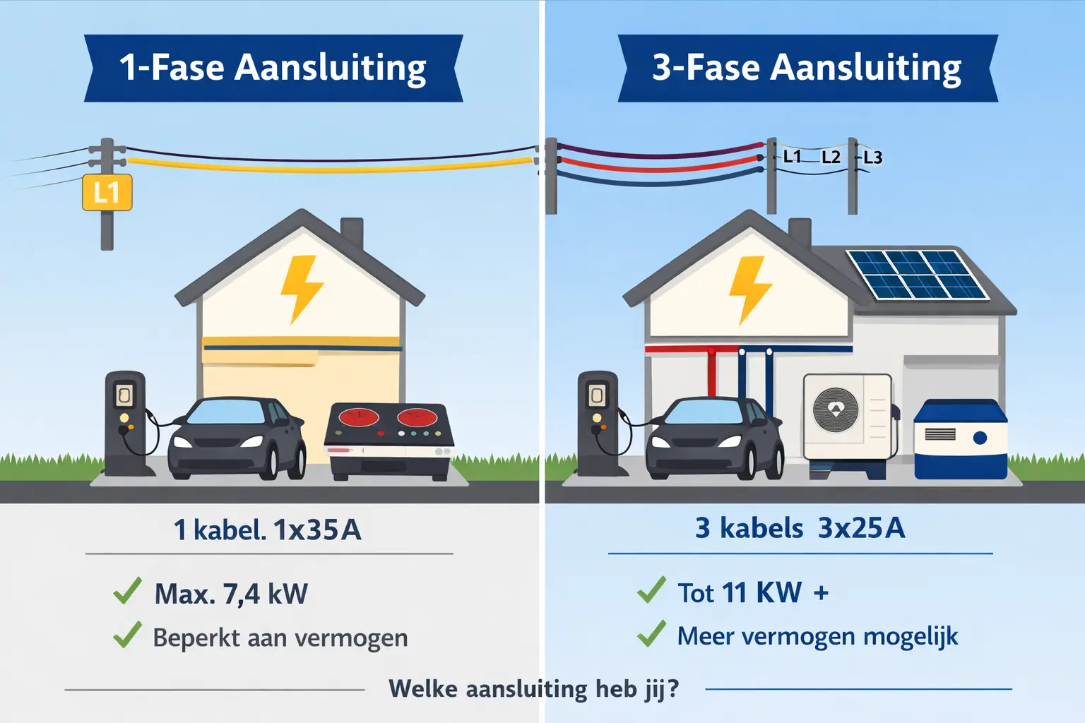 1-fase vs 3-fase aansluiting. Wat betekent het en heb je het nodig?